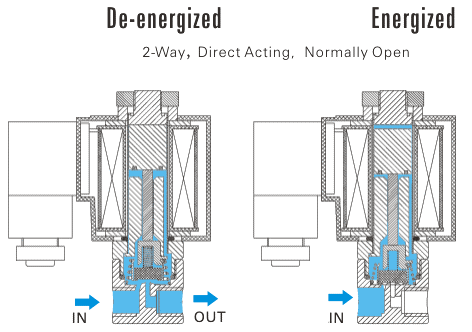 3 way direct acting valve