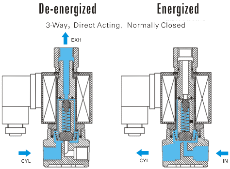 2 way 1/4 3/8 1/2 BSP normal close JT22-02 direct acting brass solenoid valve